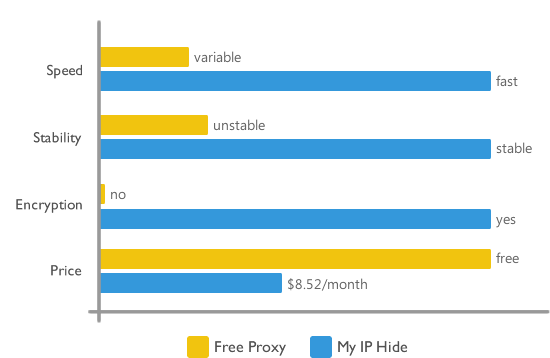 My IP Hide vs. Free Proxy