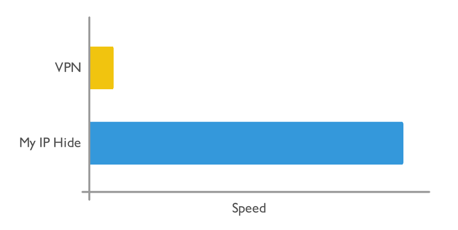 MyIPHide vs. VPN